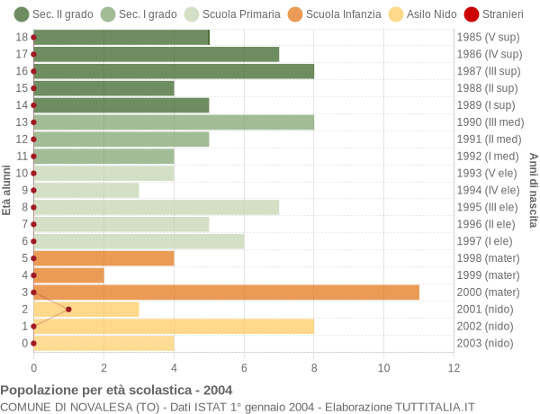 Grafico Popolazione in età scolastica - Novalesa 2004