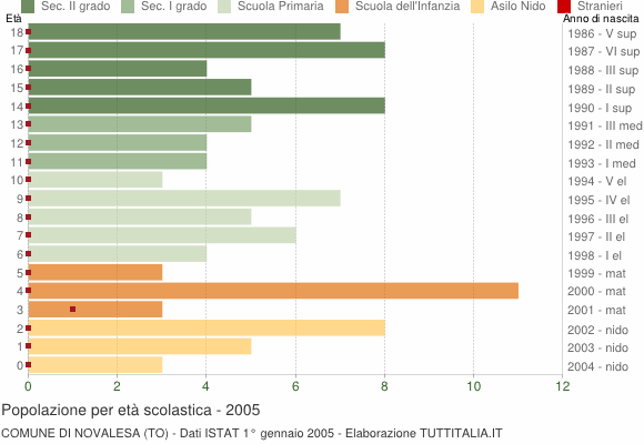Grafico Popolazione in età scolastica - Novalesa 2005