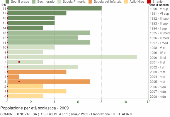Grafico Popolazione in età scolastica - Novalesa 2009
