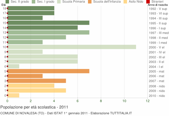 Grafico Popolazione in età scolastica - Novalesa 2011