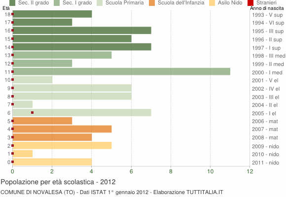 Grafico Popolazione in età scolastica - Novalesa 2012