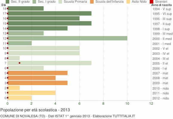 Grafico Popolazione in età scolastica - Novalesa 2013
