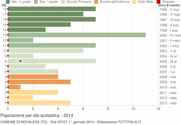 Grafico Popolazione in età scolastica - Novalesa 2014
