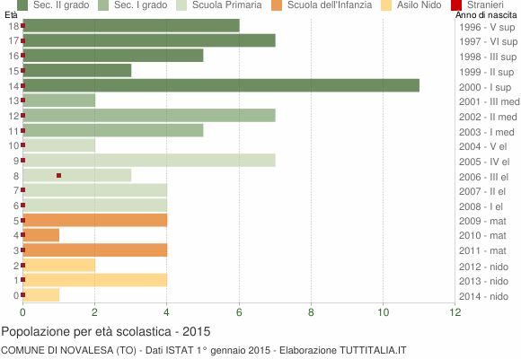 Grafico Popolazione in età scolastica - Novalesa 2015