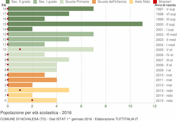 Grafico Popolazione in età scolastica - Novalesa 2016