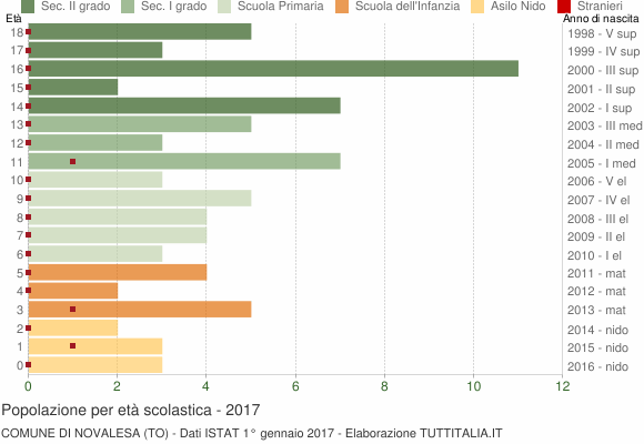 Grafico Popolazione in età scolastica - Novalesa 2017