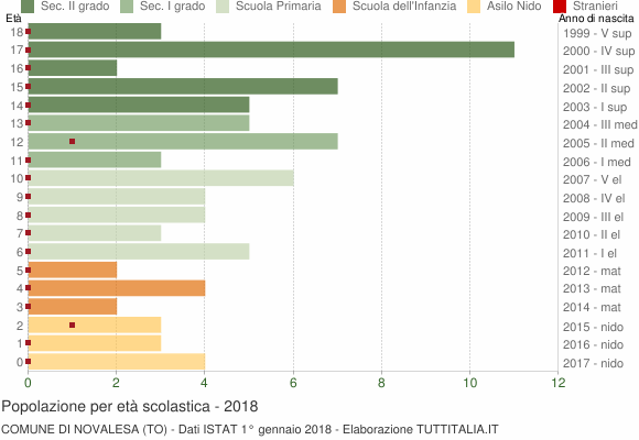 Grafico Popolazione in età scolastica - Novalesa 2018