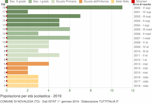 Grafico Popolazione in età scolastica - Novalesa 2019