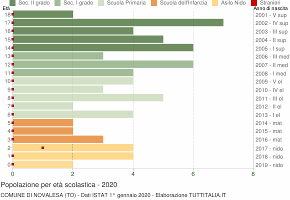 Grafico Popolazione in età scolastica - Novalesa 2020