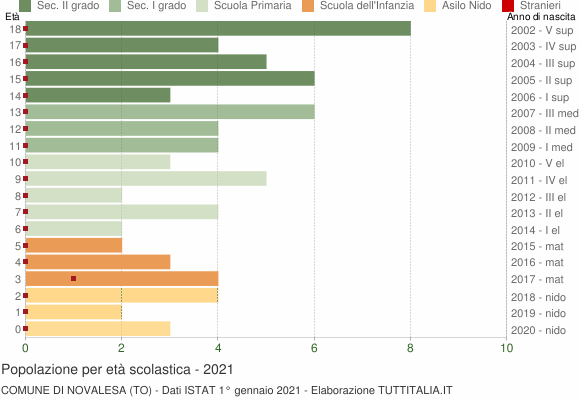 Grafico Popolazione in età scolastica - Novalesa 2021