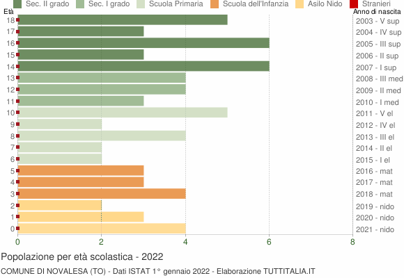 Grafico Popolazione in età scolastica - Novalesa 2022
