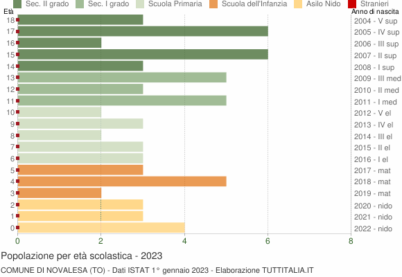 Grafico Popolazione in età scolastica - Novalesa 2023