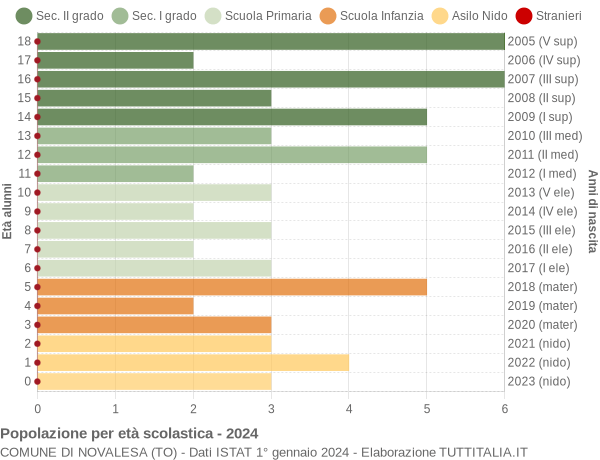 Grafico Popolazione in età scolastica - Novalesa 2024