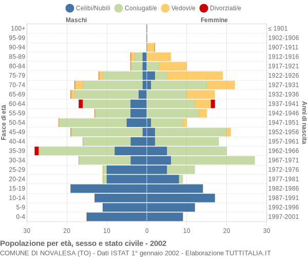 Grafico Popolazione per età, sesso e stato civile Comune di Novalesa (TO)