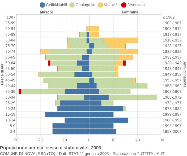 Grafico Popolazione per età, sesso e stato civile Comune di Novalesa (TO)