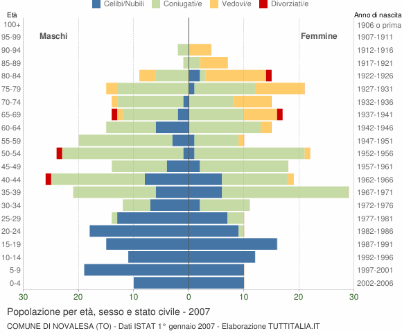 Grafico Popolazione per età, sesso e stato civile Comune di Novalesa (TO)
