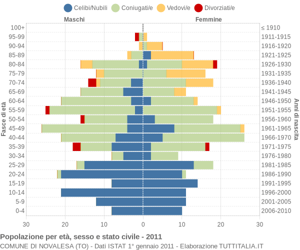 Grafico Popolazione per età, sesso e stato civile Comune di Novalesa (TO)