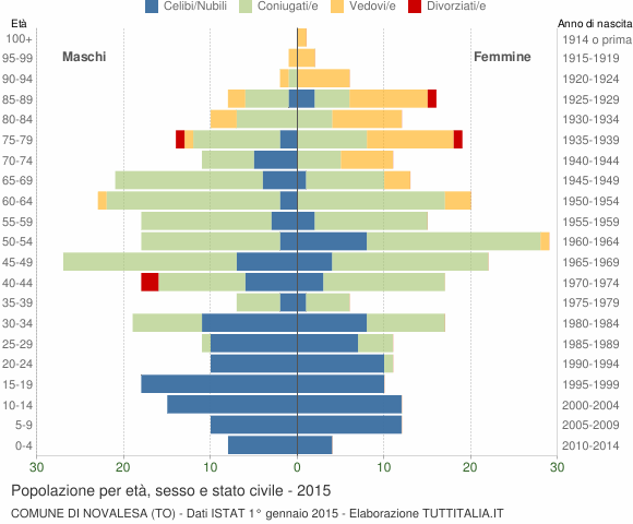 Grafico Popolazione per età, sesso e stato civile Comune di Novalesa (TO)