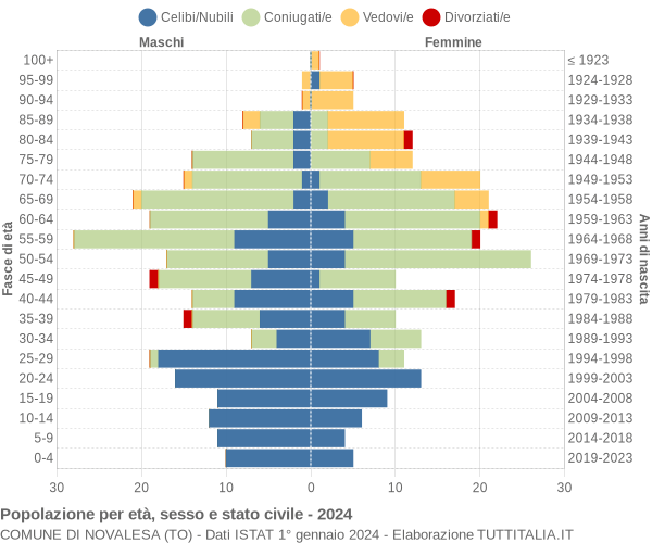 Grafico Popolazione per età, sesso e stato civile Comune di Novalesa (TO)