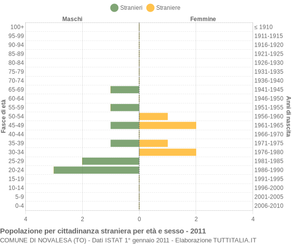 Grafico cittadini stranieri - Novalesa 2011