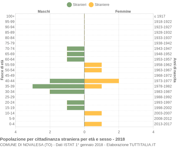 Grafico cittadini stranieri - Novalesa 2018