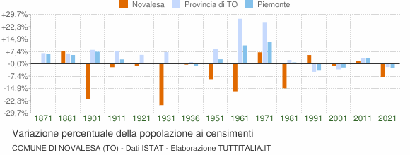 Grafico variazione percentuale della popolazione Comune di Novalesa (TO)