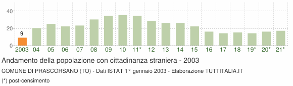Grafico andamento popolazione stranieri Comune di Prascorsano (TO)