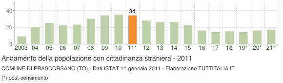 Grafico andamento popolazione stranieri Comune di Prascorsano (TO)