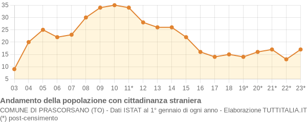 Andamento popolazione stranieri Comune di Prascorsano (TO)