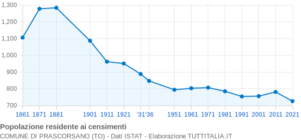 Grafico andamento storico popolazione Comune di Prascorsano (TO)