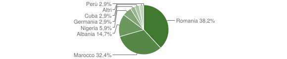 Grafico cittadinanza stranieri - Prascorsano 2011