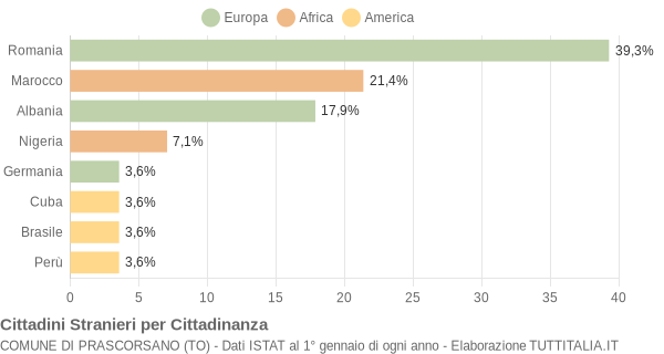 Grafico cittadinanza stranieri - Prascorsano 2012