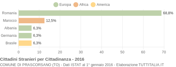 Grafico cittadinanza stranieri - Prascorsano 2016