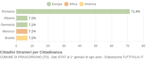 Grafico cittadinanza stranieri - Prascorsano 2019