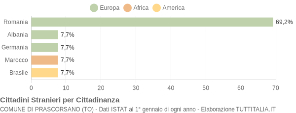 Grafico cittadinanza stranieri - Prascorsano 2022