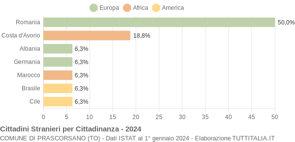 Grafico cittadinanza stranieri - Prascorsano 2024