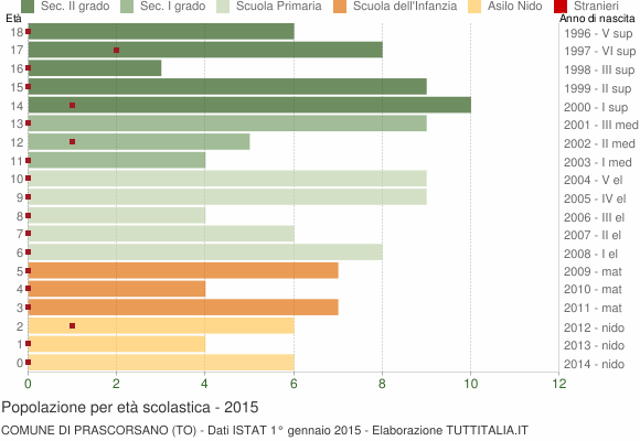 Grafico Popolazione in età scolastica - Prascorsano 2015