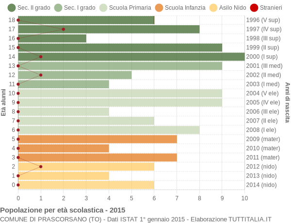 Grafico Popolazione in età scolastica - Prascorsano 2015