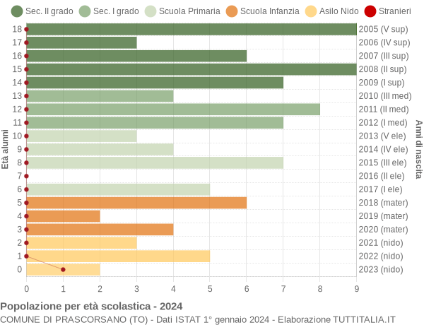 Grafico Popolazione in età scolastica - Prascorsano 2024