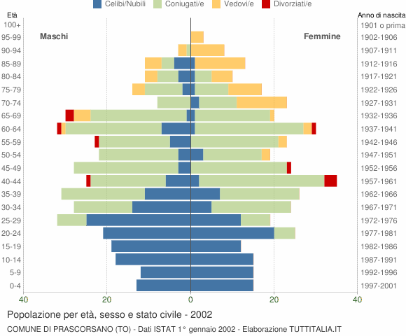 Grafico Popolazione per età, sesso e stato civile Comune di Prascorsano (TO)