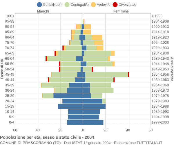 Grafico Popolazione per età, sesso e stato civile Comune di Prascorsano (TO)