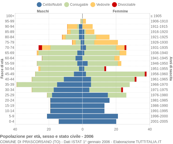 Grafico Popolazione per età, sesso e stato civile Comune di Prascorsano (TO)