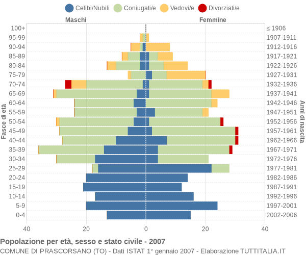 Grafico Popolazione per età, sesso e stato civile Comune di Prascorsano (TO)