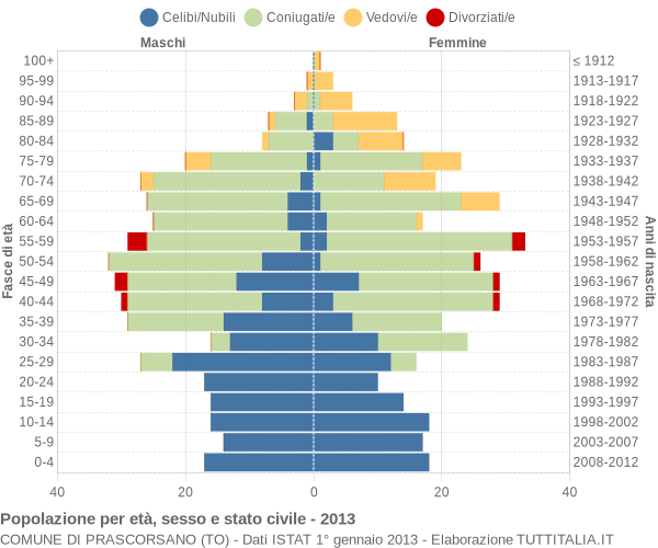 Grafico Popolazione per età, sesso e stato civile Comune di Prascorsano (TO)