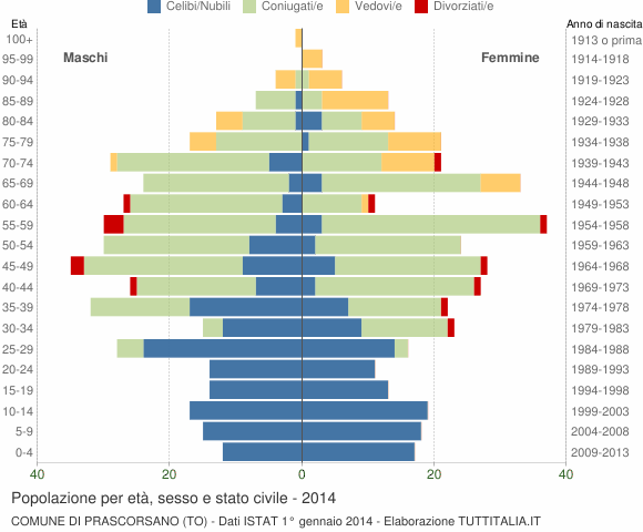 Grafico Popolazione per età, sesso e stato civile Comune di Prascorsano (TO)
