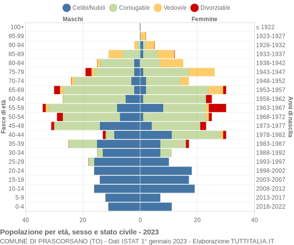 Grafico Popolazione per età, sesso e stato civile Comune di Prascorsano (TO)