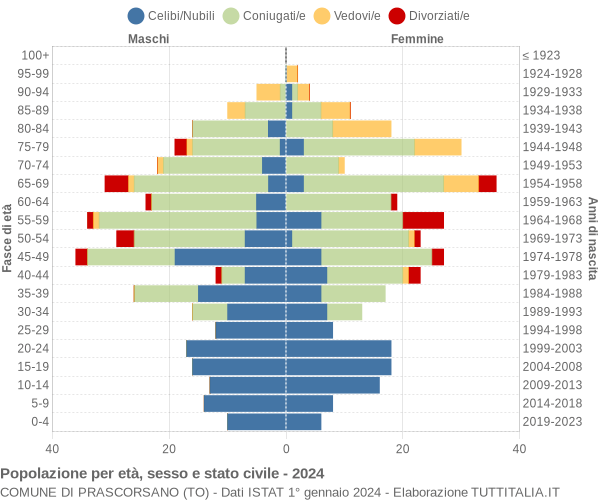 Grafico Popolazione per età, sesso e stato civile Comune di Prascorsano (TO)