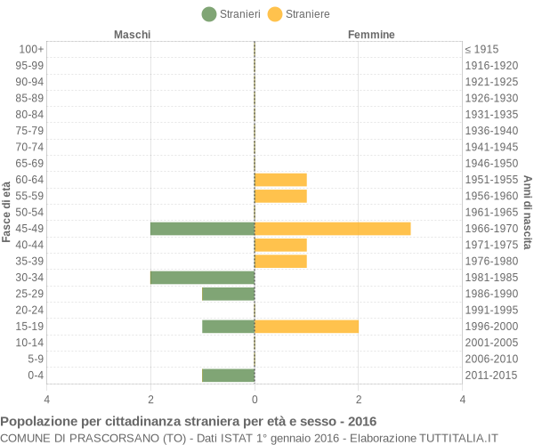 Grafico cittadini stranieri - Prascorsano 2016