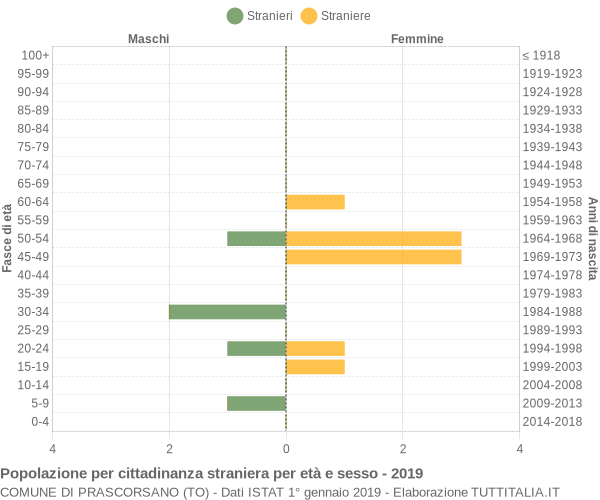 Grafico cittadini stranieri - Prascorsano 2019