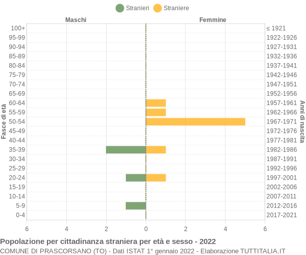 Grafico cittadini stranieri - Prascorsano 2022